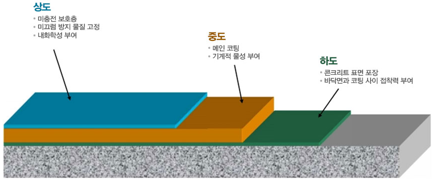 친환경 바닥 마감 시스템